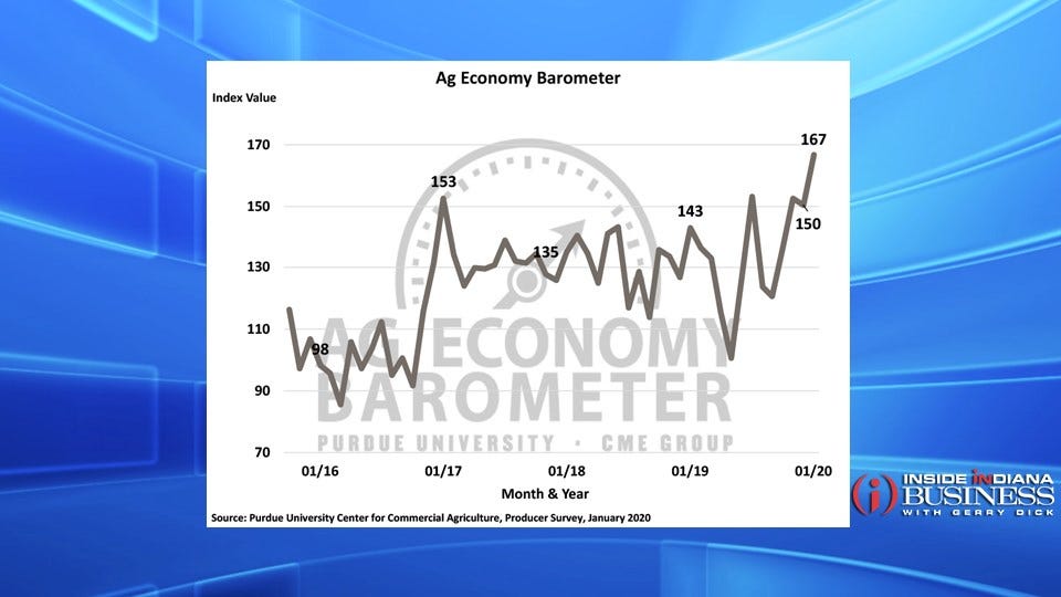 Purdue Ag Economy Barometer (Feb. 2020)