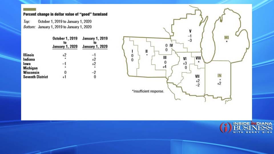 Midwest Land Values Jan. 2020 (data courtesy: Federal Reserve Bank, Chicago District)