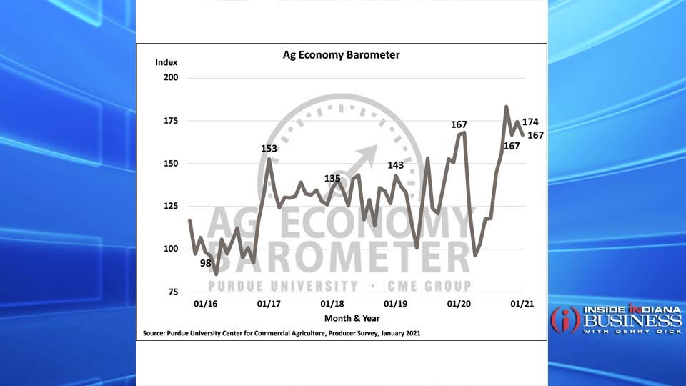 The Ag Economy Barometer is measured by the Purdue Center for Commercial Agriculture