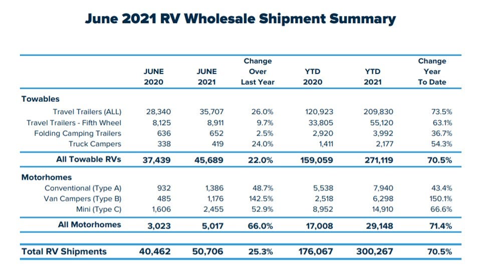 (Data courtesy: RV Industry Association)