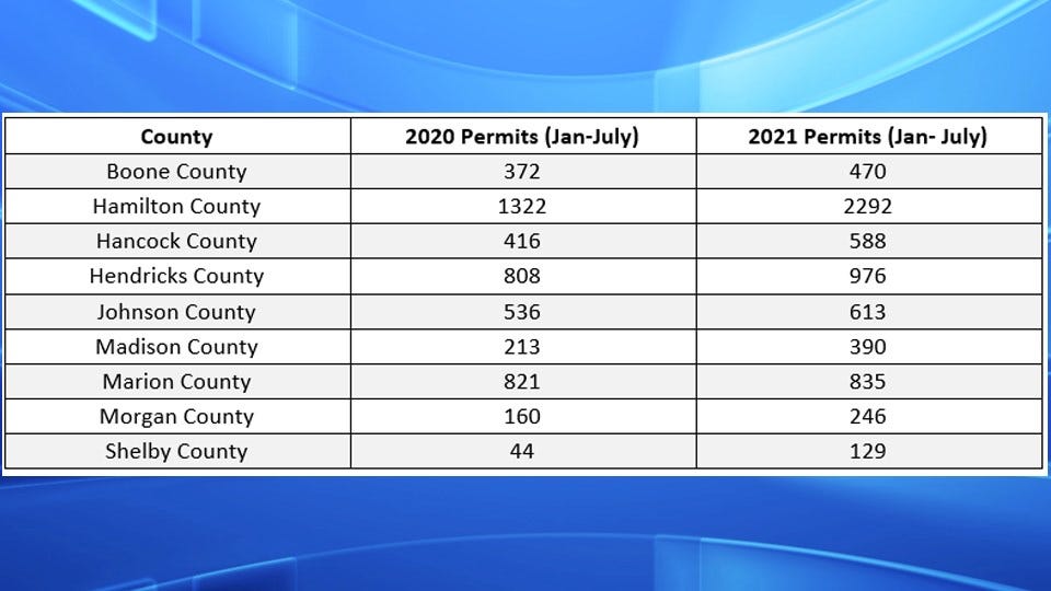 Home building permits Jan-July 2021. (Data courtesy: Builders Association of Greater Indianapolis)