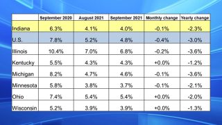 Indiana Unemployment September 2021