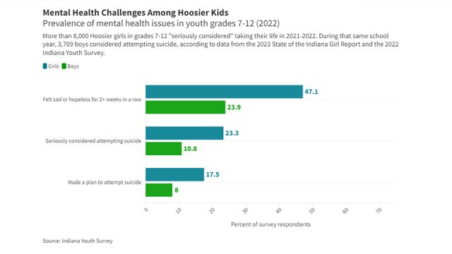 Study: Hoosier girls facing ‘unprecedented’ mental health crisis ...