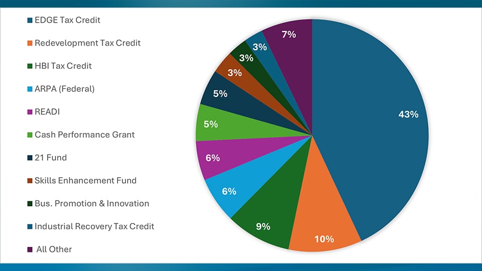Report: Indiana provided more than $3.5B in development incentives from 2005 to 2025